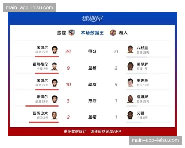 米切尔攻防一体成奇兵,雷霆深度阵容碾压湖人 米切尔攻防一体成奇兵,雷霆深度阵容碾压湖人